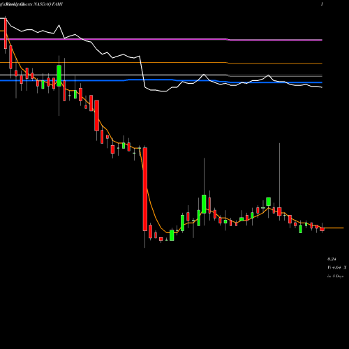 Weekly charts share FAMI FARMMI, INC. NASDAQ Stock exchange 