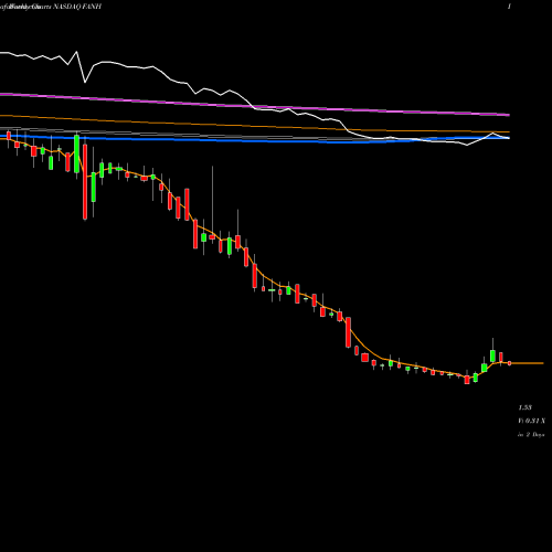 Weekly charts share FANH Fanhua Inc. NASDAQ Stock exchange 
