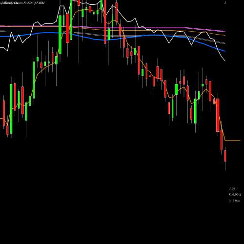 Weekly charts share FARM Farmer Brothers Company NASDAQ Stock exchange 