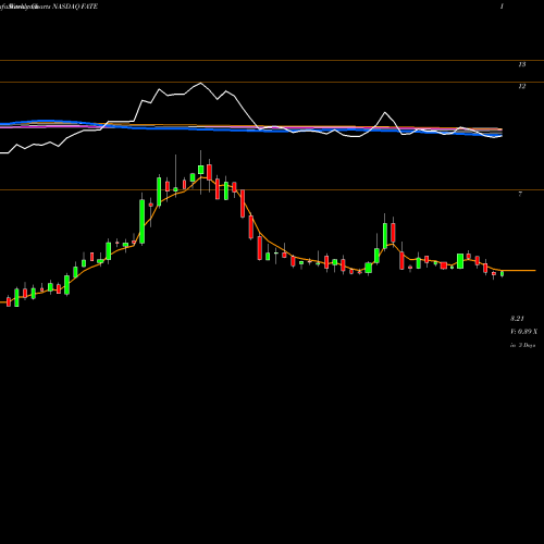 Weekly charts share FATE Fate Therapeutics, Inc. NASDAQ Stock exchange 