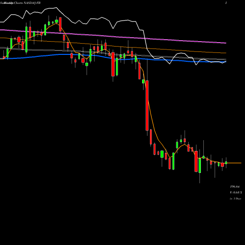 Weekly charts share FB Facebook, Inc. NASDAQ Stock exchange 