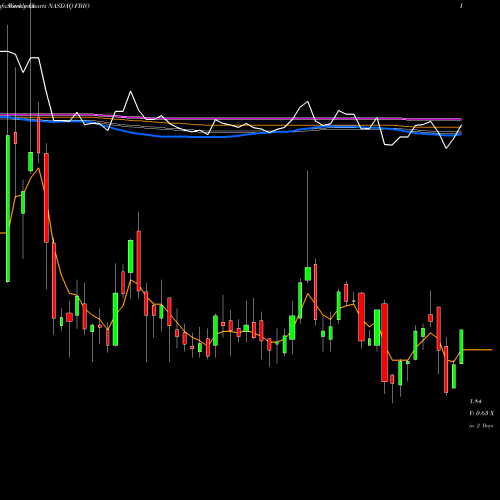 Weekly charts share FBIO Fortress Biotech, Inc. NASDAQ Stock exchange 