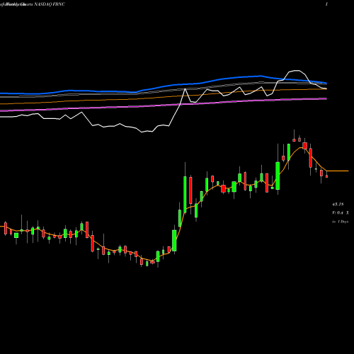 Weekly charts share FBNC First Bancorp NASDAQ Stock exchange 