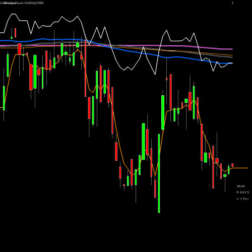 Weekly charts share FBZ First Trust Brazil AlphaDEX Fund NASDAQ Stock exchange 