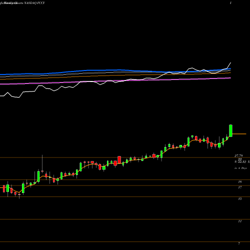Weekly charts share FCCY 1st Constitution Bancorp (NJ) NASDAQ Stock exchange 