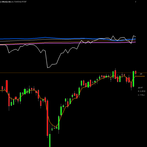 Weekly charts share FCEF First Trust CEF Income Opportunity ETF NASDAQ Stock exchange 