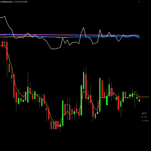 Weekly charts share FDBC Fidelity D & D Bancorp, Inc. NASDAQ Stock exchange 