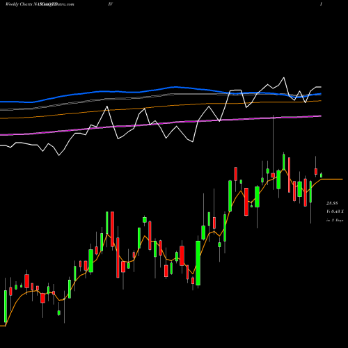 Weekly charts share FDIV First Trust Strategic Income ETF NASDAQ Stock exchange 