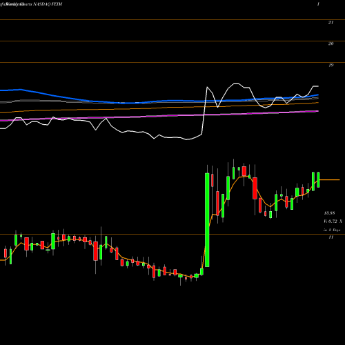 Weekly charts share FEIM Frequency Electronics, Inc. NASDAQ Stock exchange 