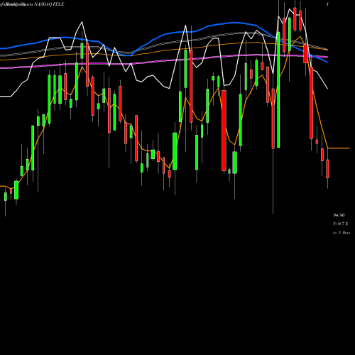 Weekly charts share FELE Franklin Electric Co., Inc. NASDAQ Stock exchange 