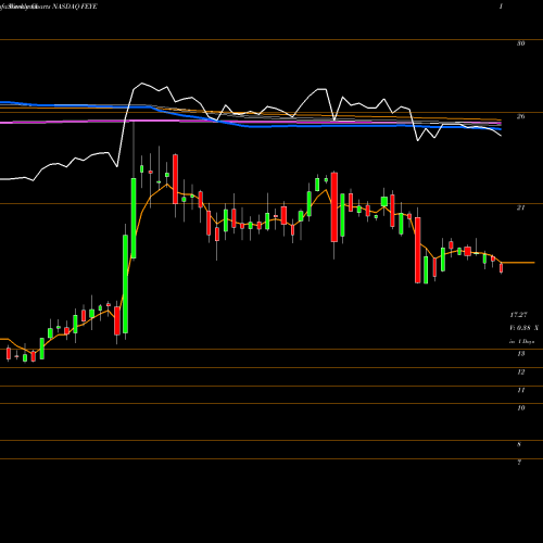 Weekly charts share FEYE FireEye, Inc. NASDAQ Stock exchange 
