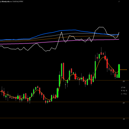 Weekly charts share FFBC First Financial Bancorp. NASDAQ Stock exchange 