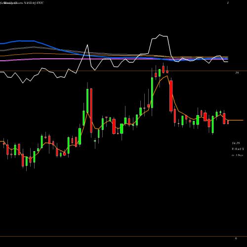 Weekly charts share FFIC Flushing Financial Corporation NASDAQ Stock exchange 