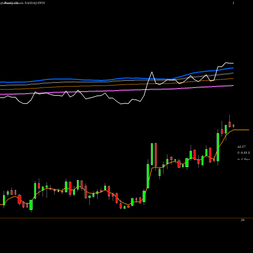 Weekly charts share FFIN First Financial Bankshares, Inc. NASDAQ Stock exchange 