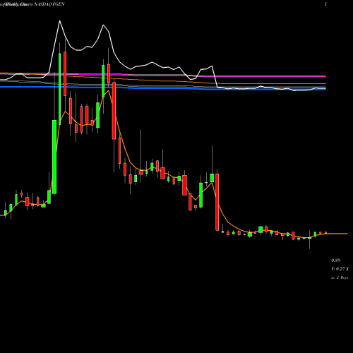 Weekly charts share FGEN FibroGen, Inc NASDAQ Stock exchange 