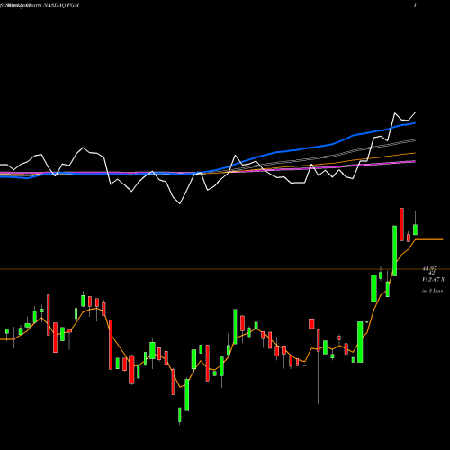 Weekly charts share FGM First Trust Germany AlphaDEX Fund NASDAQ Stock exchange 