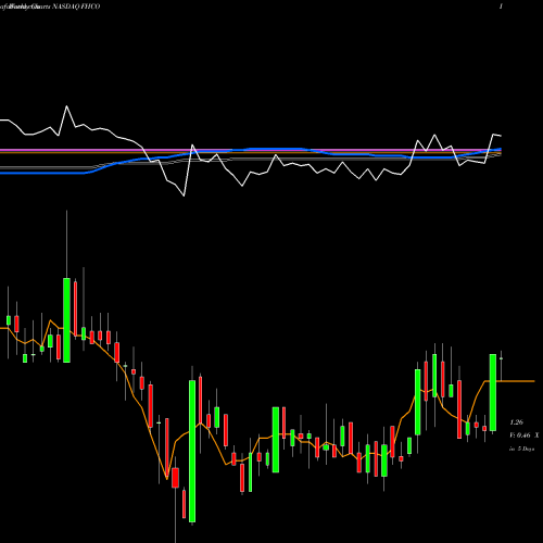 Weekly charts share FHCO Female Health Company (The) NASDAQ Stock exchange 