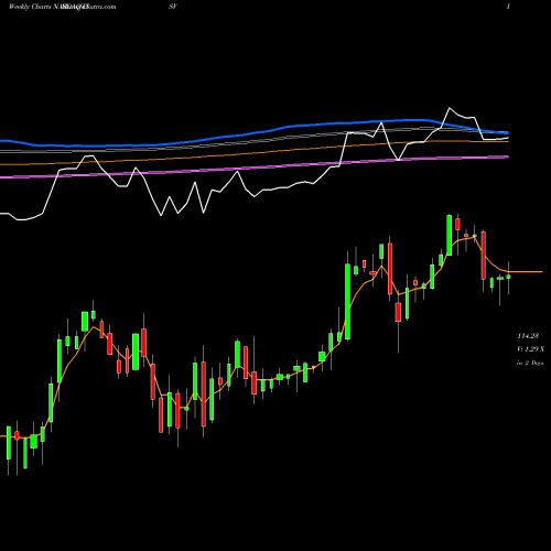 Weekly charts share FISV Fiserv, Inc. NASDAQ Stock exchange 