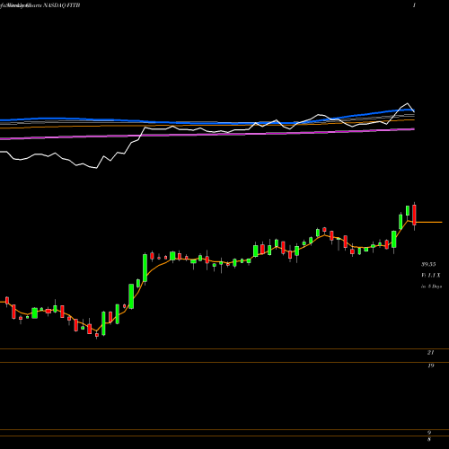 Weekly charts share FITB Fifth Third Bancorp NASDAQ Stock exchange 