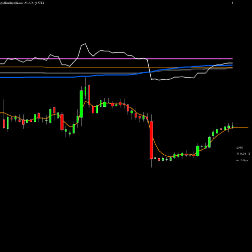 Weekly charts share FIXX Homology Medicines, Inc. NASDAQ Stock exchange 