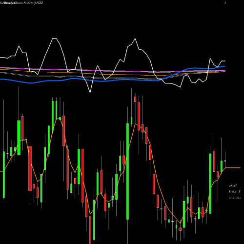 Weekly charts share FIZZ National Beverage Corp. NASDAQ Stock exchange 