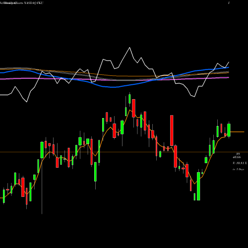 Weekly charts share FKU First Trust United Kingdom AlphaDEX Fund NASDAQ Stock exchange 