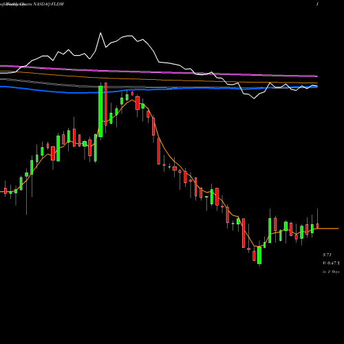 Weekly charts share FLDM Fluidigm Corporation NASDAQ Stock exchange 