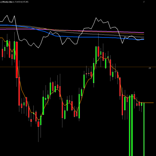 Weekly charts share FLML Flamel Technologies S.A. NASDAQ Stock exchange 