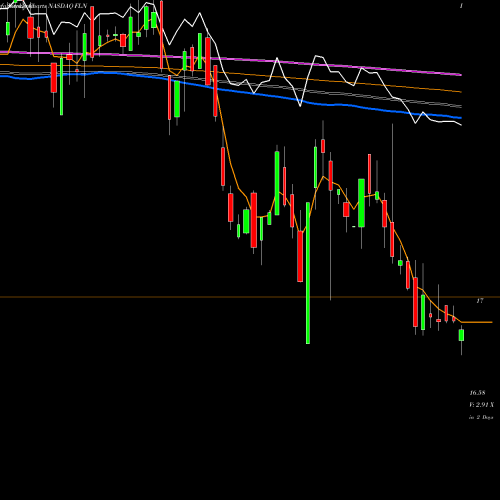 Weekly charts share FLN First Trust Latin America AlphaDEX Fund NASDAQ Stock exchange 