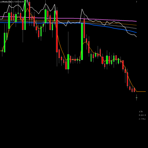 Weekly charts share FLUX Flux Power Holdings Inc NASDAQ Stock exchange 