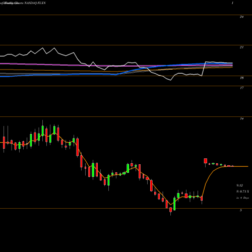 Weekly charts share FLXN Flexion Therapeutics, Inc. NASDAQ Stock exchange 