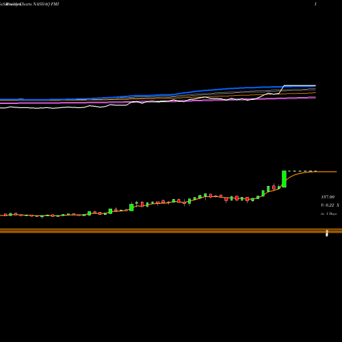 Weekly charts share FMI Foundation Medicine, Inc. NASDAQ Stock exchange 
