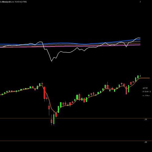 Weekly charts share FMK First Trust Mega Cap AlphaDEX Fund NASDAQ Stock exchange 