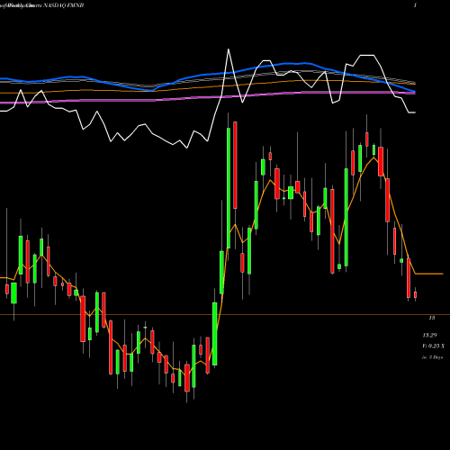 Weekly charts share FMNB Farmers National Banc Corp. NASDAQ Stock exchange 