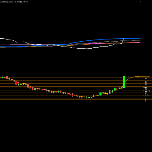 Weekly charts share FMTX Forma Therapeutics Holdings Inc NASDAQ Stock exchange 