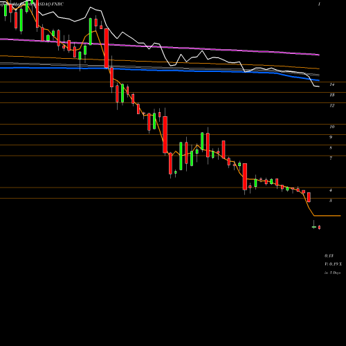 Weekly charts share FNBC First NBC Bank Holding Company NASDAQ Stock exchange 