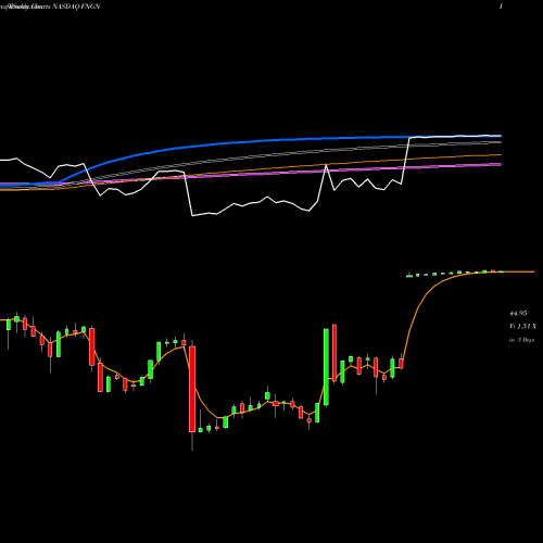 Weekly charts share FNGN Financial Engines, Inc. NASDAQ Stock exchange 