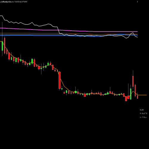 Weekly charts share FNHC FedNat Holding Company NASDAQ Stock exchange 