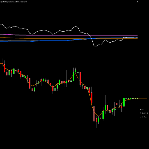 Weekly charts share FNJN Finjan Holdings, Inc. NASDAQ Stock exchange 
