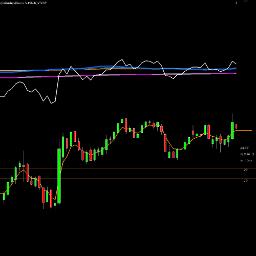 Weekly charts share FNSR Finisar Corporation NASDAQ Stock exchange 