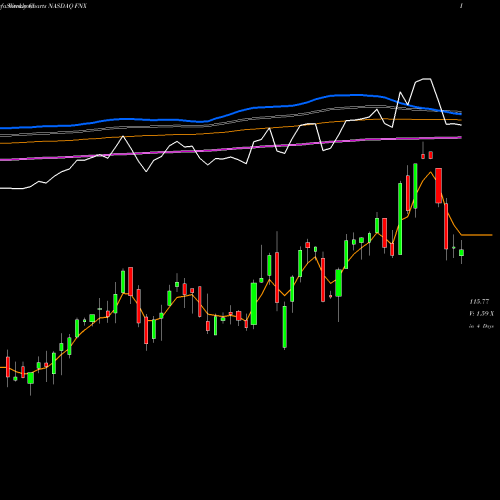 Weekly charts share FNX First Trust Mid Cap Core AlphaDEX Fund NASDAQ Stock exchange 