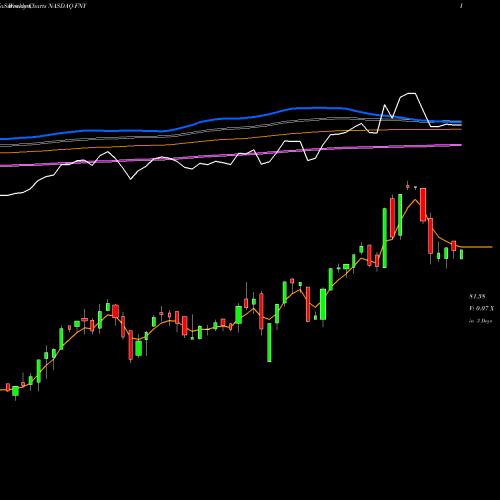 Weekly charts share FNY First Trust Mid Cap Growth AlphaDEX Fund NASDAQ Stock exchange 