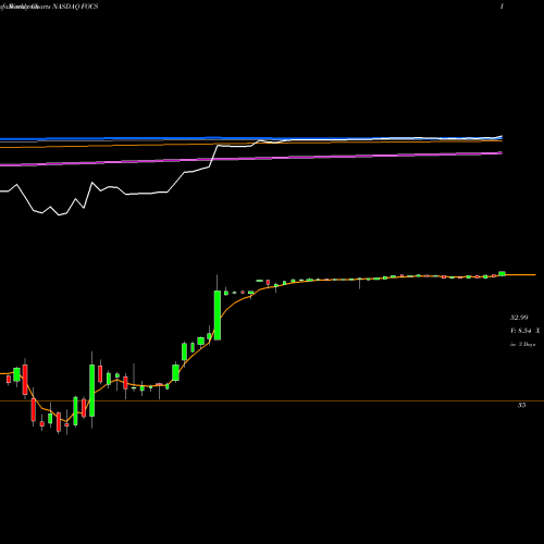 Weekly charts share FOCS Focus Financial Partners Inc. NASDAQ Stock exchange 