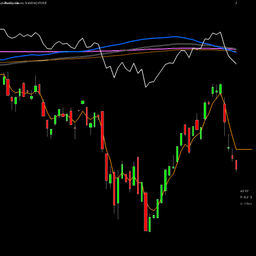 Weekly charts share FONE First Trust NASDAQ Smartphone Index Fund NASDAQ Stock exchange 