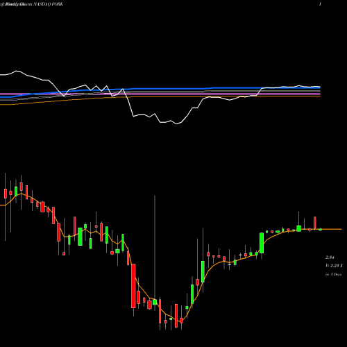 Weekly charts share FORK Fuling Global Inc. NASDAQ Stock exchange 