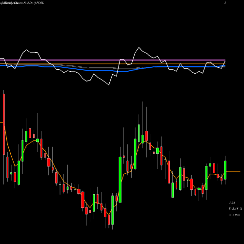 Weekly charts share FOSL Fossil Group, Inc. NASDAQ Stock exchange 