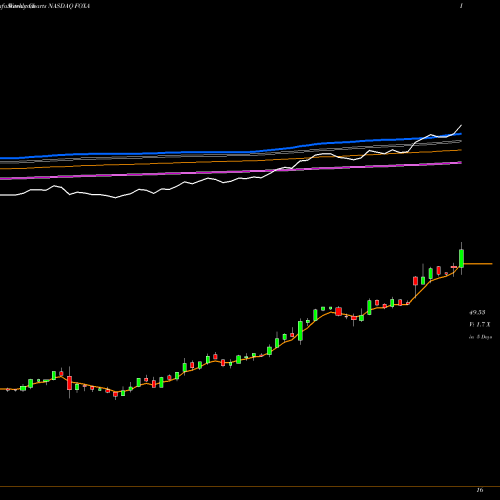 Weekly charts share FOXA Twenty-First Century Fox, Inc. NASDAQ Stock exchange 