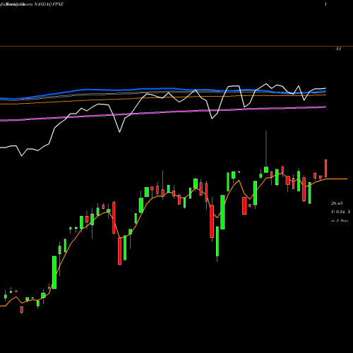 Weekly charts share FPXE First Trust IPOX Europe Equity Opportunities ETF NASDAQ Stock exchange 