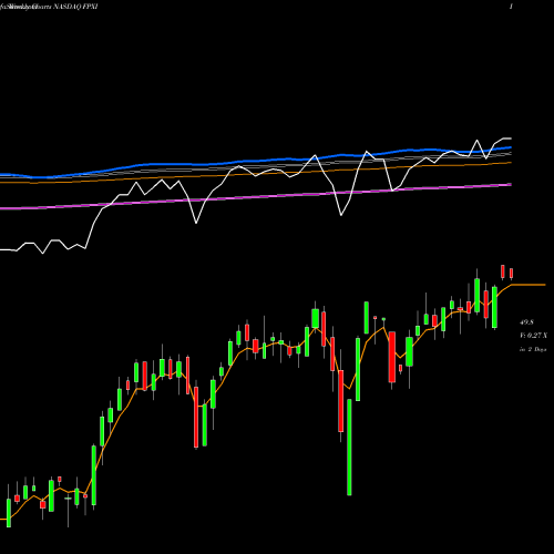 Weekly charts share FPXI First Trust International Equity Opportunities ETF NASDAQ Stock exchange 