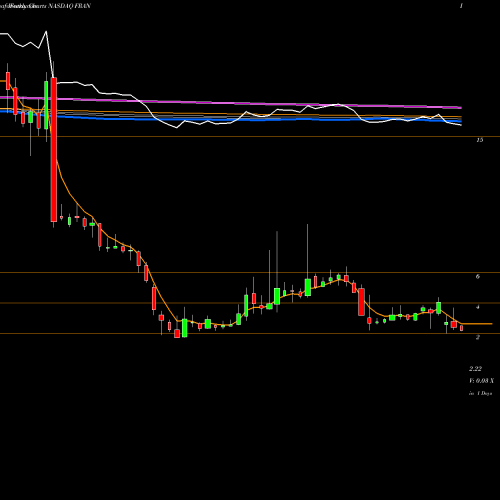 Weekly charts share FRAN Francesca's Holdings Corporation NASDAQ Stock exchange 